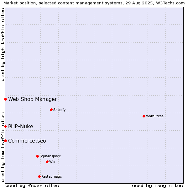 Market position of Web Shop Manager vs. PHP-Nuke vs. Commerce:seo