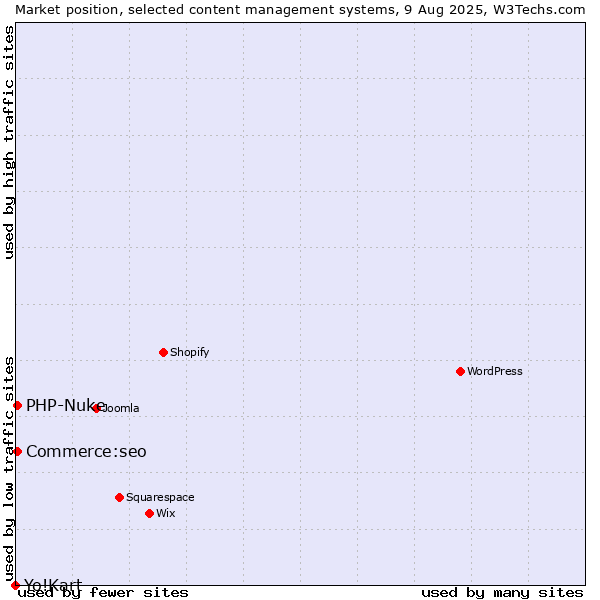 Market position of PHP-Nuke vs. Commerce:seo vs. Yo!Kart