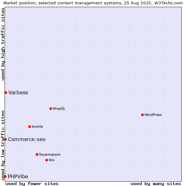 Market position of Varbase vs. Commerce:seo vs. PHPVibe