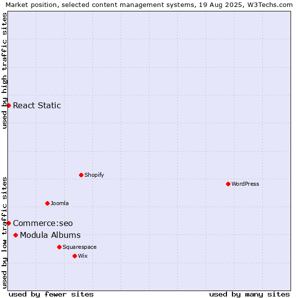 Market position of Modula Albums vs. Commerce:seo vs. React Static