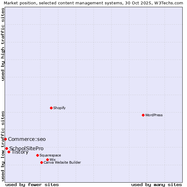 Market position of Tistory vs. SchoolSitePro vs. Commerce:seo