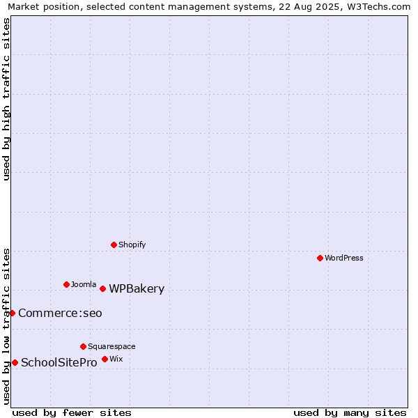 Market position of WPBakery vs. SchoolSitePro vs. Commerce:seo