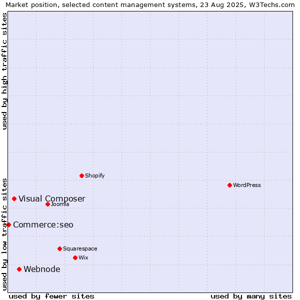 Market position of Webnode vs. Visual Composer vs. Commerce:seo