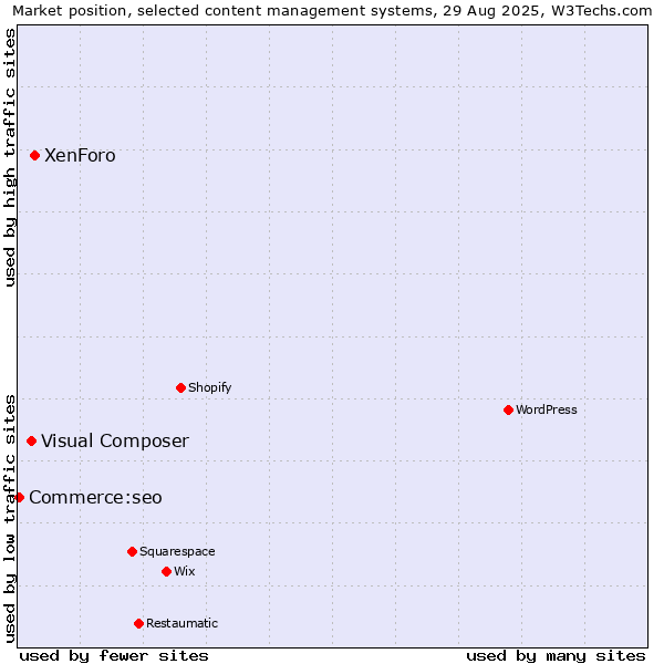 Market position of XenForo vs. Visual Composer vs. Commerce:seo