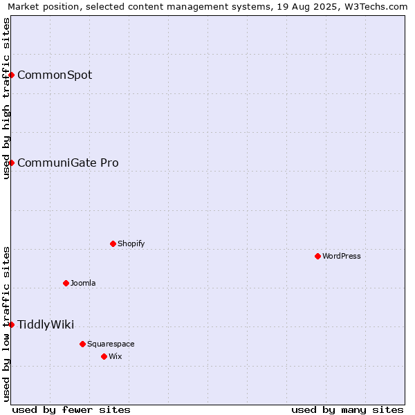 Market position of CommuniGate Pro vs. TiddlyWiki vs. CommonSpot