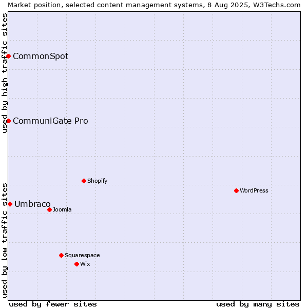 Market position of Umbraco vs. CommuniGate Pro vs. CommonSpot