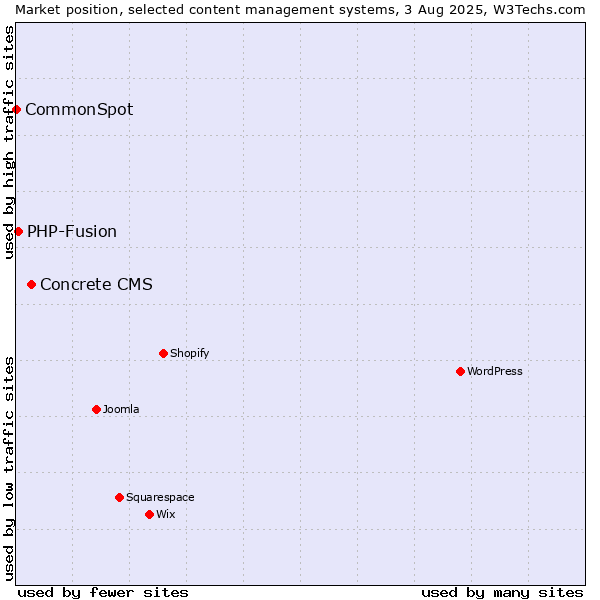 Market position of Concrete CMS vs. PHP-Fusion vs. CommonSpot