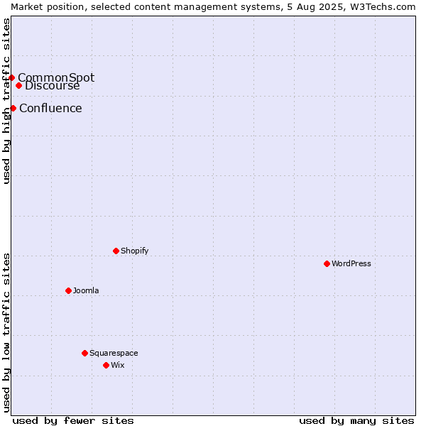 Market position of Discourse vs. Confluence vs. CommonSpot