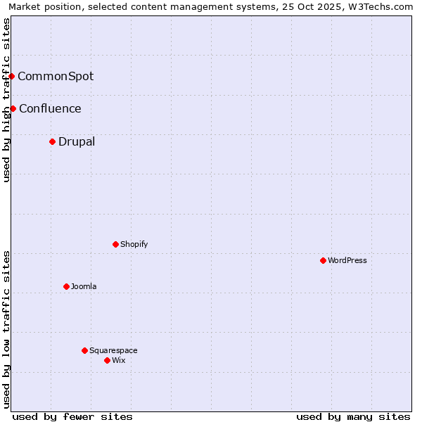 Market position of Drupal vs. Confluence vs. CommonSpot