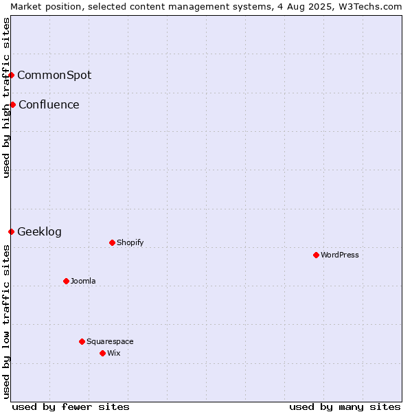 Market position of Confluence vs. CommonSpot vs. Geeklog