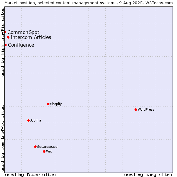 Market position of Intercom Articles vs. Confluence vs. CommonSpot