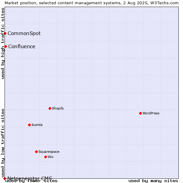 Market position of Confluence vs. CommonSpot vs. Netgenerator CMS