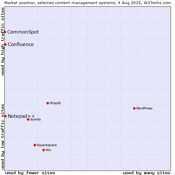 Market position of Notepad++ vs. Confluence vs. CommonSpot