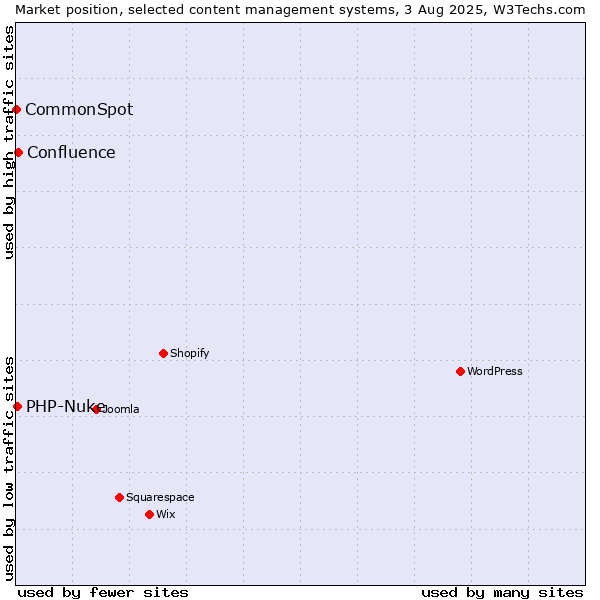 Market position of Confluence vs. PHP-Nuke vs. CommonSpot