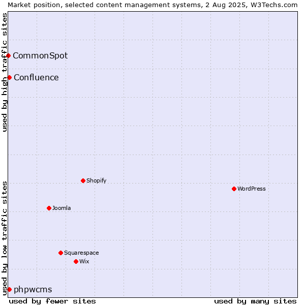 Market position of phpwcms vs. Confluence vs. CommonSpot