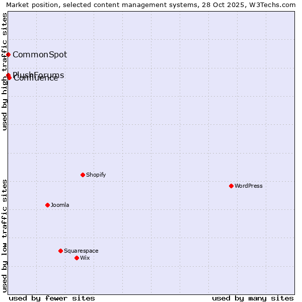 Market position of Confluence vs. CommonSpot vs. PlushForums