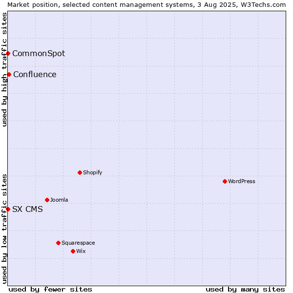 Market position of Confluence vs. CommonSpot vs. SX CMS