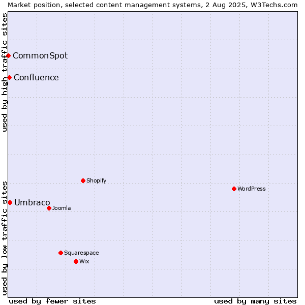 Market position of Umbraco vs. Confluence vs. CommonSpot