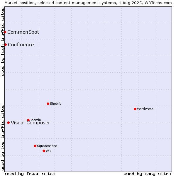Market position of Visual Composer vs. Confluence vs. CommonSpot
