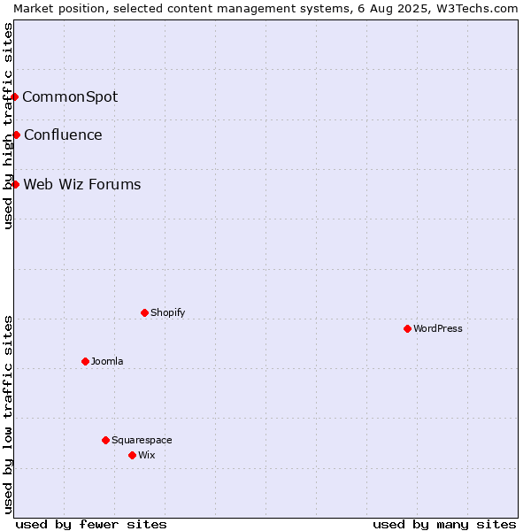 Market position of Confluence vs. Web Wiz Forums vs. CommonSpot