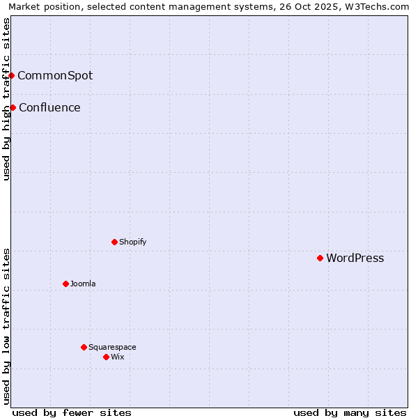 Market position of WordPress vs. Confluence vs. CommonSpot