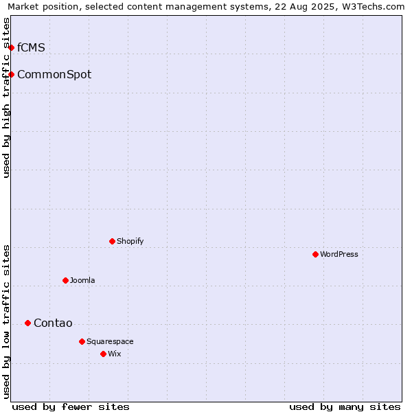 Market position of Contao vs. CommonSpot vs. fCMS