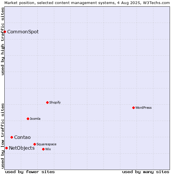 Market position of Contao vs. NetObjects vs. CommonSpot