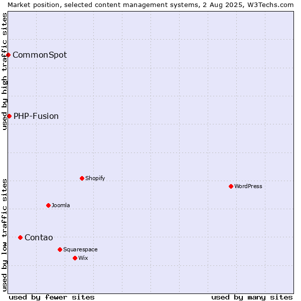 Market position of Contao vs. PHP-Fusion vs. CommonSpot