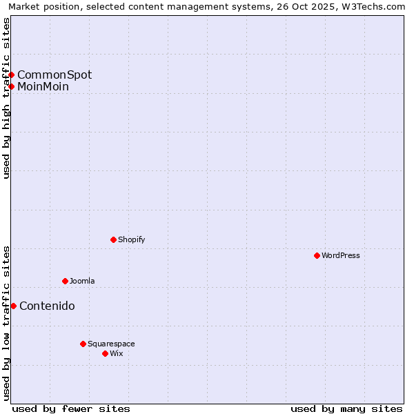 Market position of Contenido vs. MoinMoin vs. CommonSpot