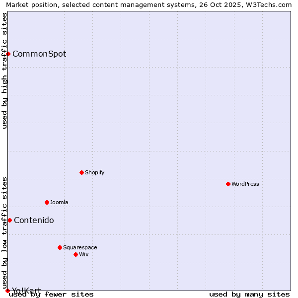 Market position of Contenido vs. CommonSpot vs. Yo!Kart