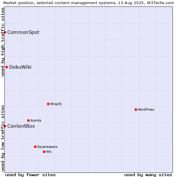 Market position of DokuWiki vs. CommonSpot vs. ContentBox
