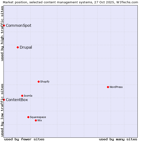 Market position of Drupal vs. CommonSpot vs. ContentBox