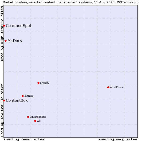Market position of MkDocs vs. CommonSpot vs. ContentBox