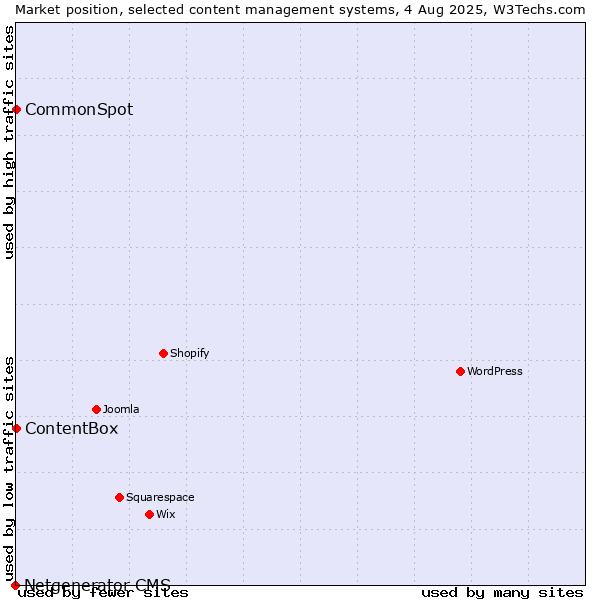 Market position of CommonSpot vs. ContentBox vs. Netgenerator CMS
