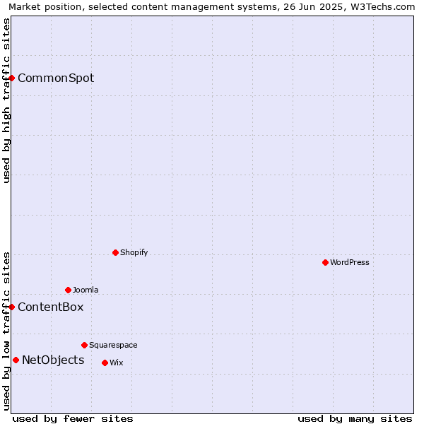Market position of NetObjects vs. CommonSpot vs. ContentBox