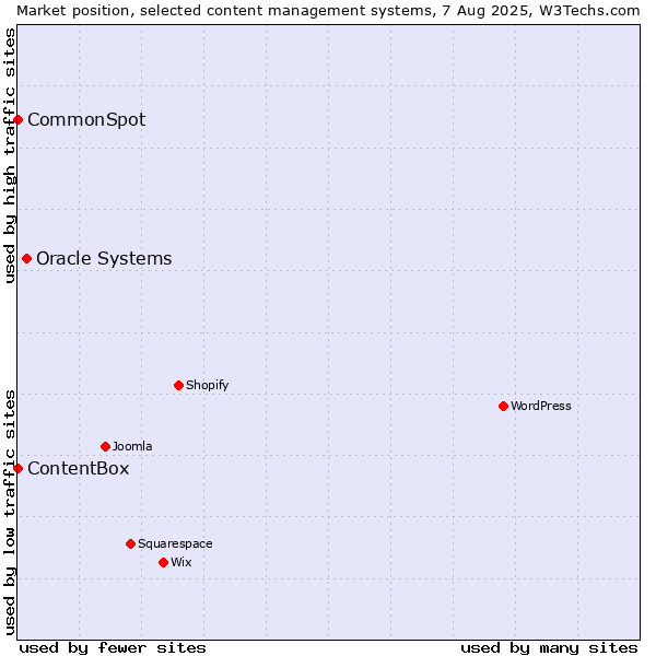 Market position of Oracle Systems vs. CommonSpot vs. ContentBox