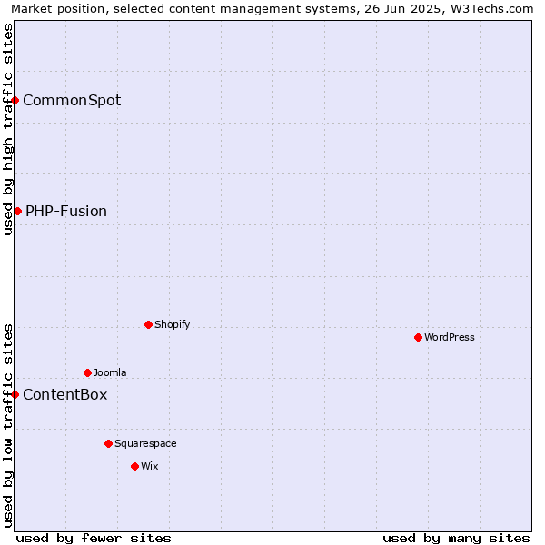 Market position of PHP-Fusion vs. CommonSpot vs. ContentBox