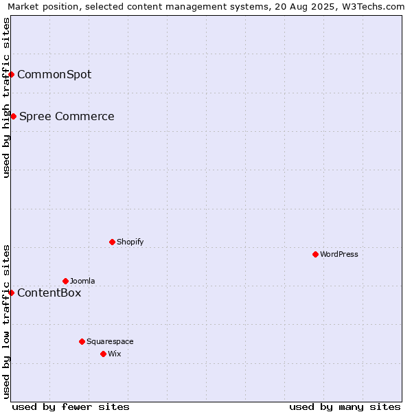 Market position of Spree Commerce vs. CommonSpot vs. ContentBox