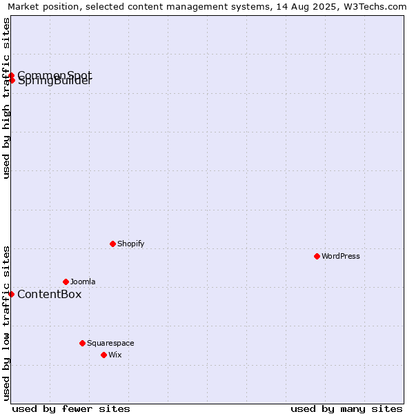 Market position of SpringBuilder vs. CommonSpot vs. ContentBox