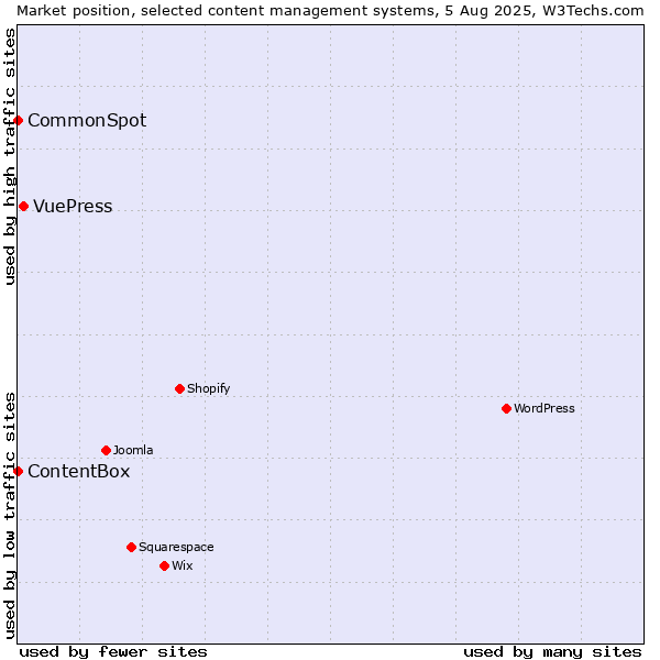 Market position of VuePress vs. CommonSpot vs. ContentBox