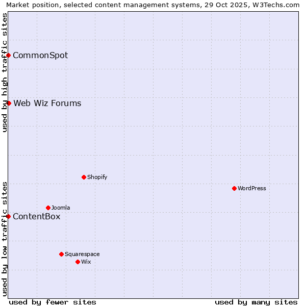 Market position of Web Wiz Forums vs. CommonSpot vs. ContentBox