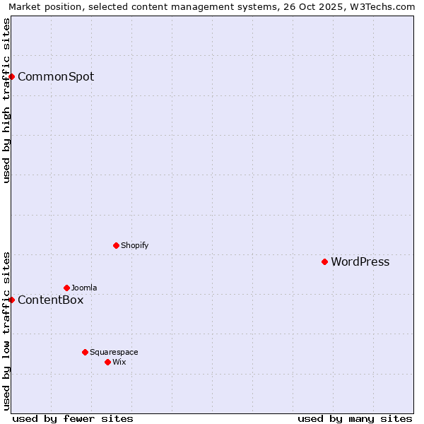Market position of WordPress vs. CommonSpot vs. ContentBox