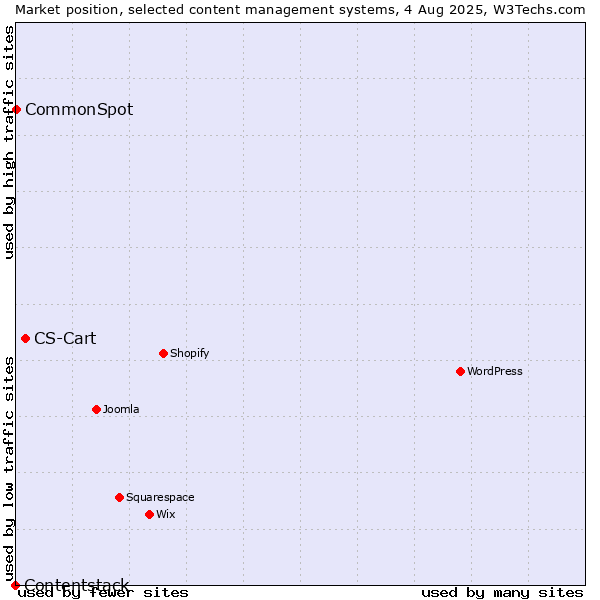 Market position of CS-Cart vs. CommonSpot vs. Contentstack