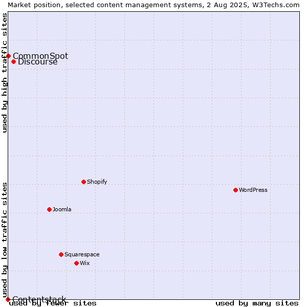 Market position of Discourse vs. CommonSpot vs. Contentstack