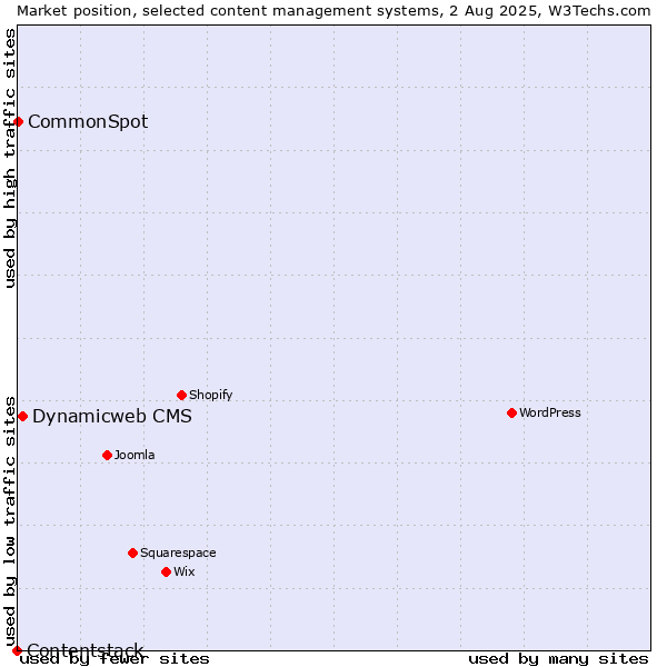 Market position of Dynamicweb CMS vs. CommonSpot vs. Contentstack