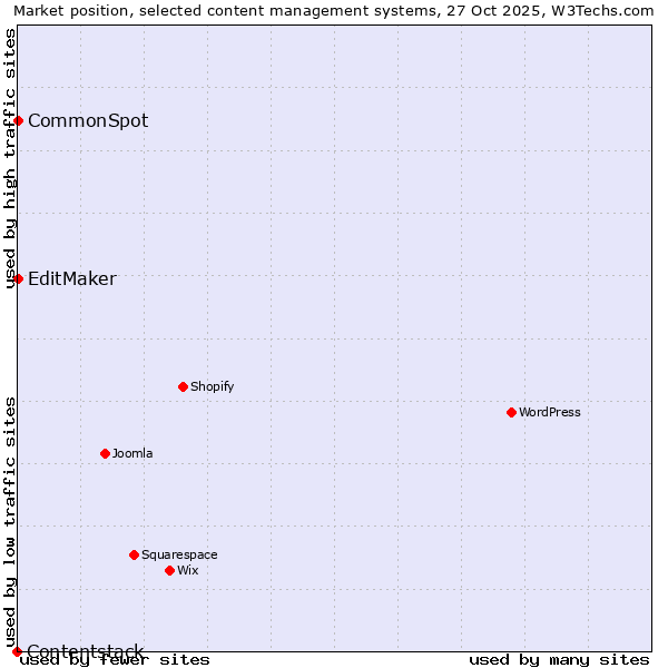 Market position of EditMaker vs. CommonSpot vs. Contentstack