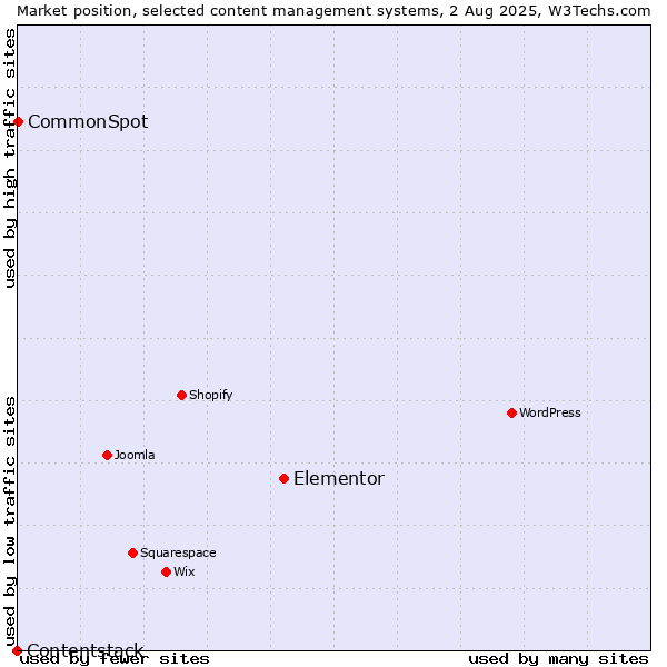 Market position of Elementor vs. CommonSpot vs. Contentstack