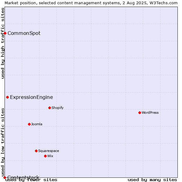 Market position of ExpressionEngine vs. CommonSpot vs. Contentstack