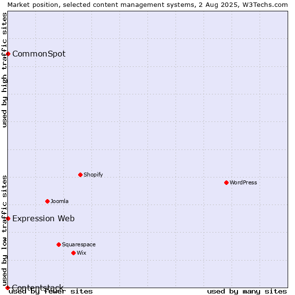 Market position of CommonSpot vs. Expression Web vs. Contentstack