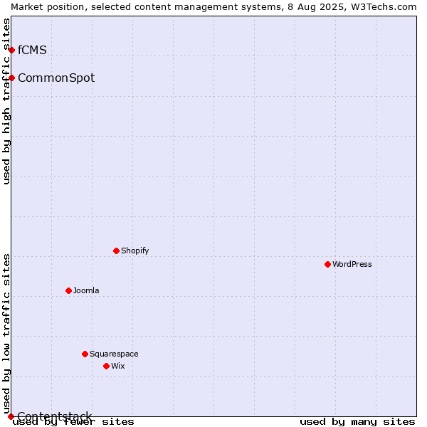 Market position of CommonSpot vs. fCMS vs. Contentstack